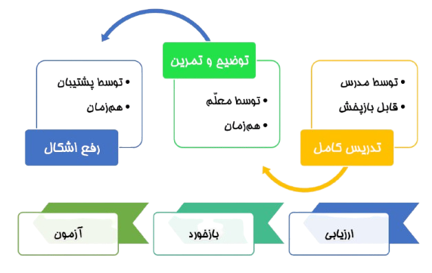 1نمودار فرایند یادگیری